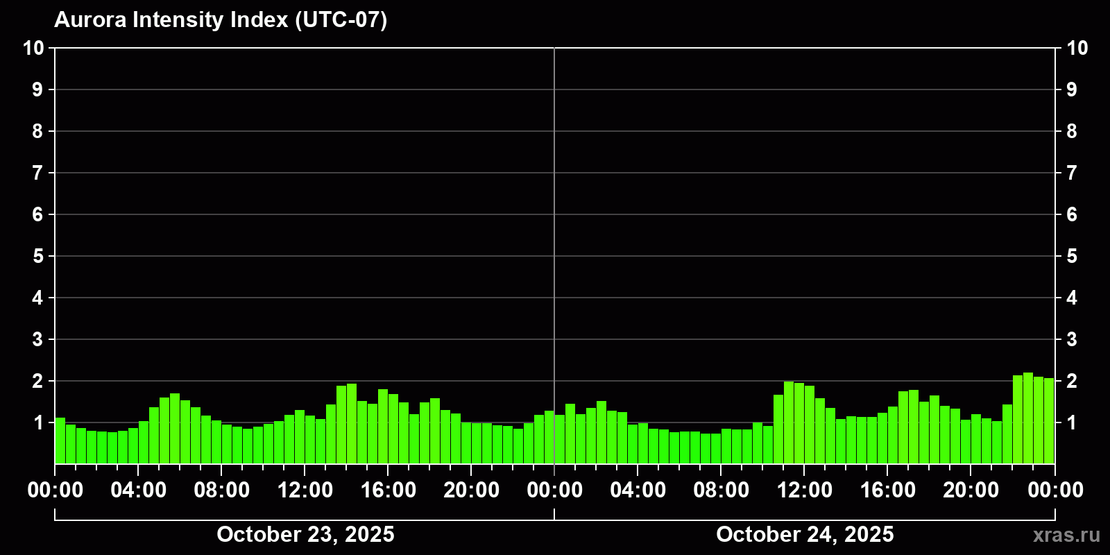 Polar auroras over the past 2 days