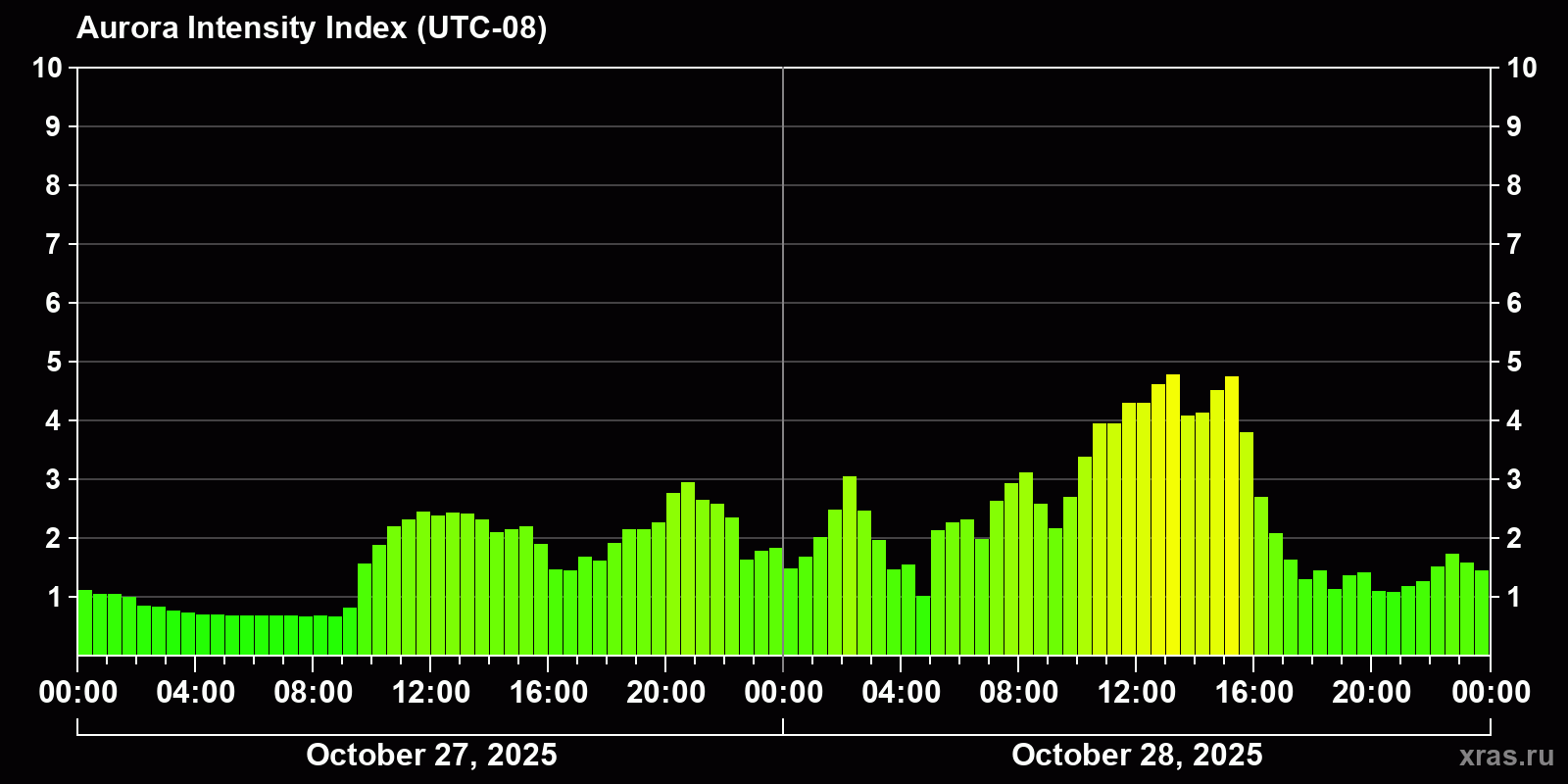Polar auroras over the past 2 days