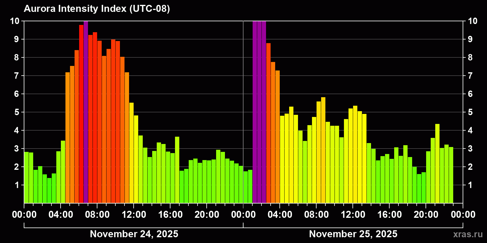 Polar auroras over the past 2 days