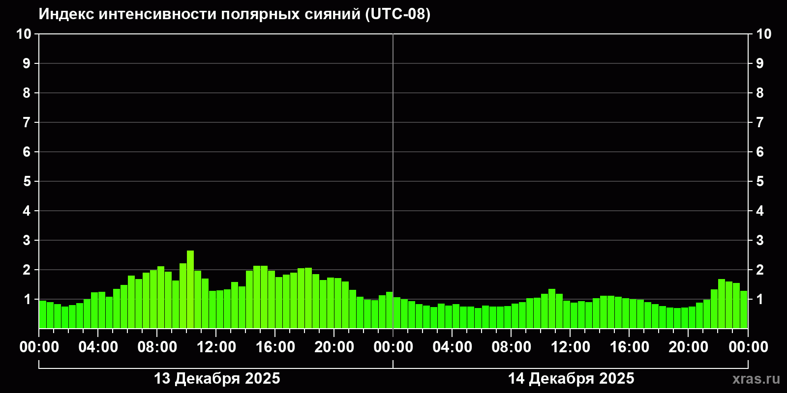 Полярные сияния за последние 2 суток