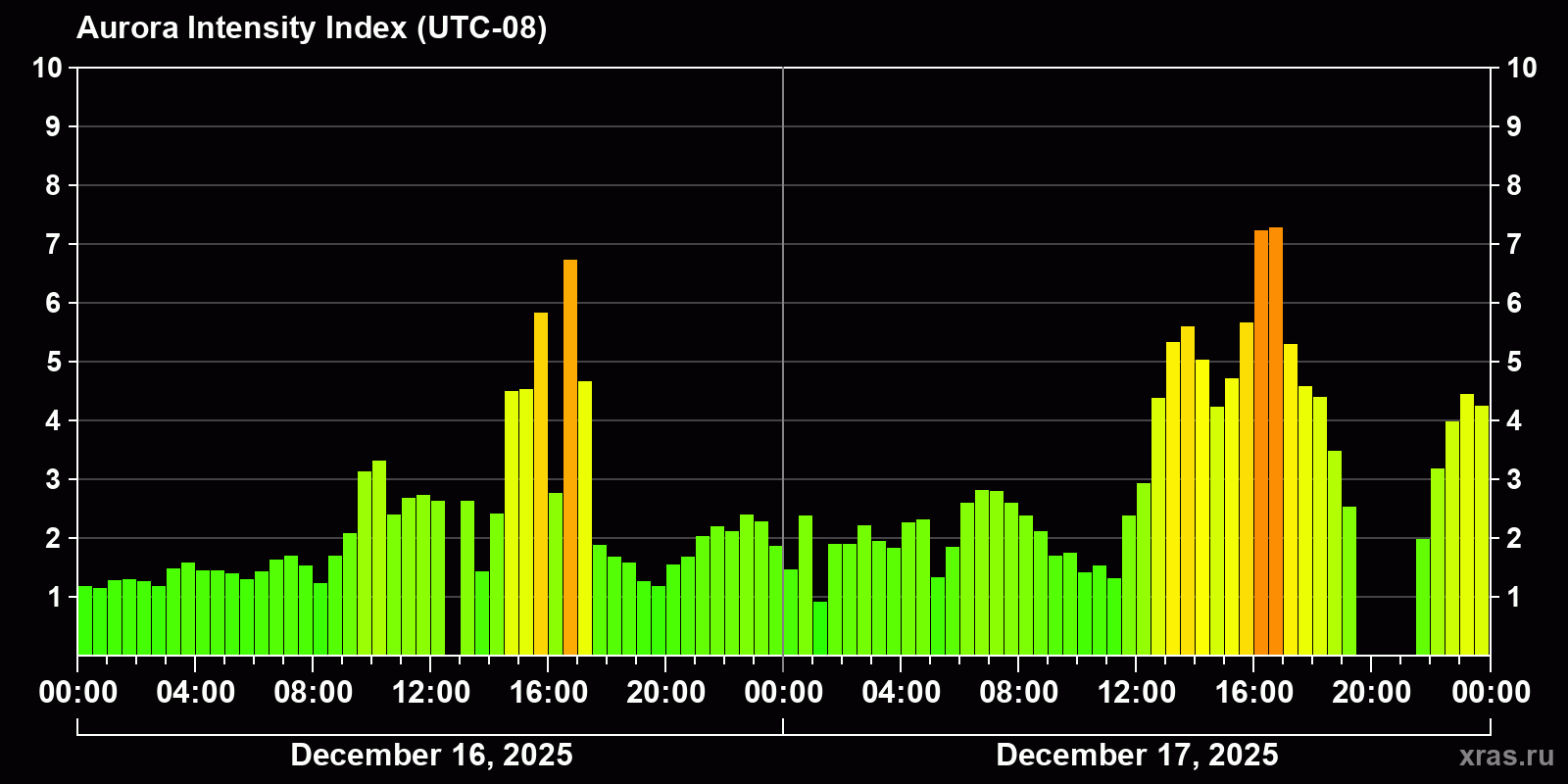 Polar auroras over the past 2 days
