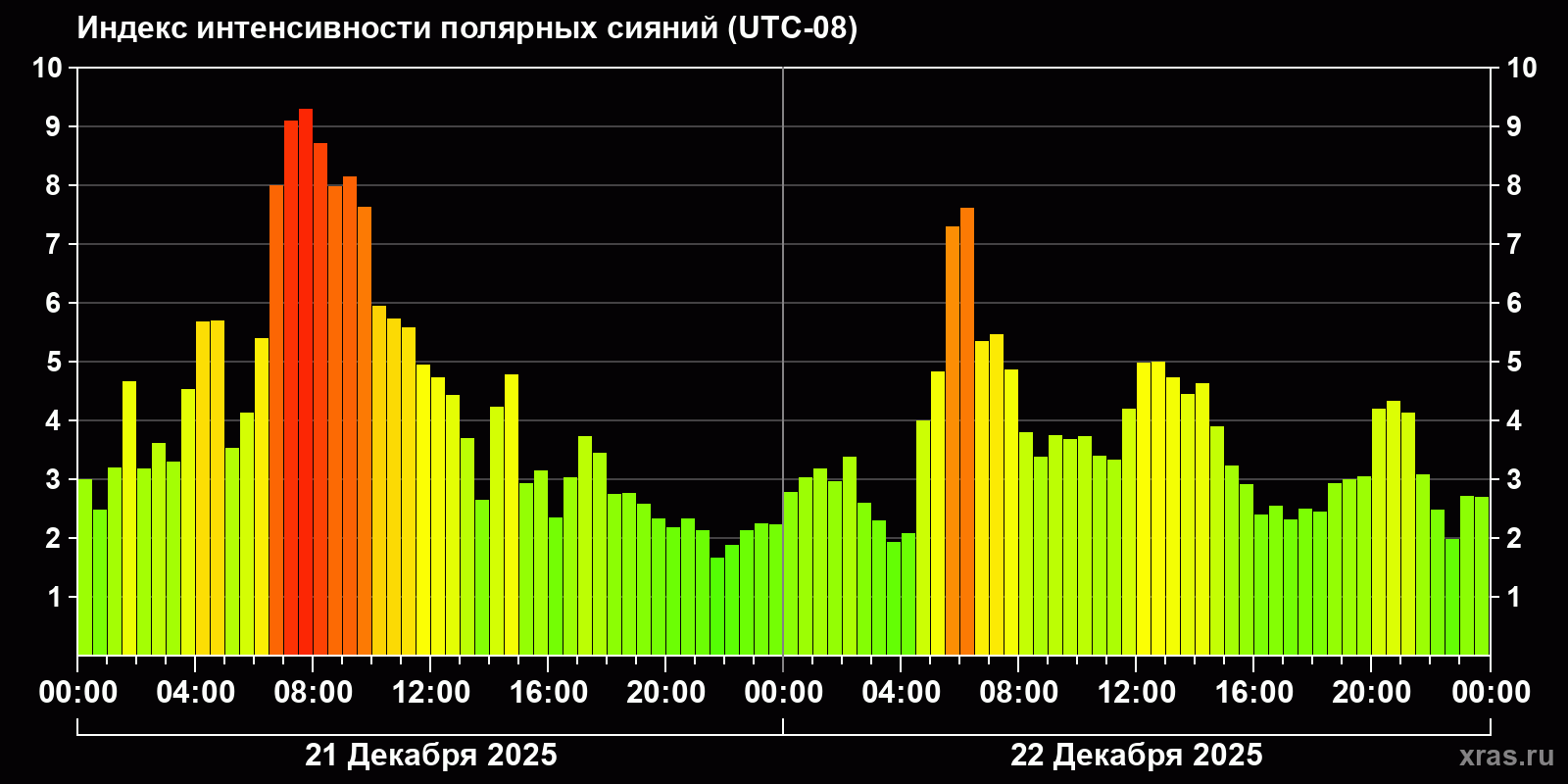 Полярные сияния за последние 2 суток
