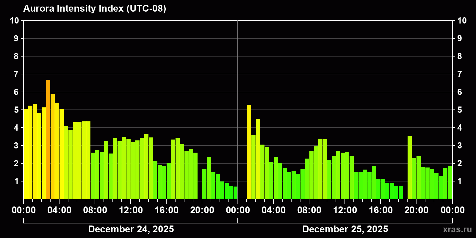 Polar auroras over the past 2 days