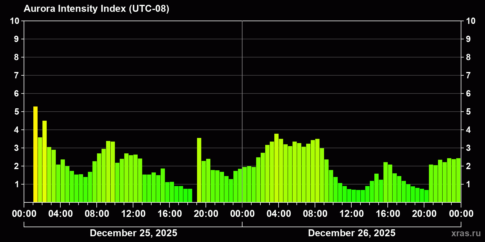 Polar auroras over the past 2 days