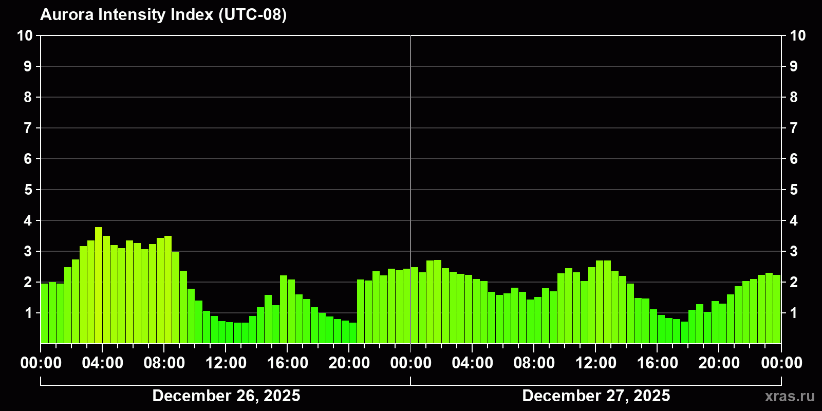 Polar auroras over the past 2 days