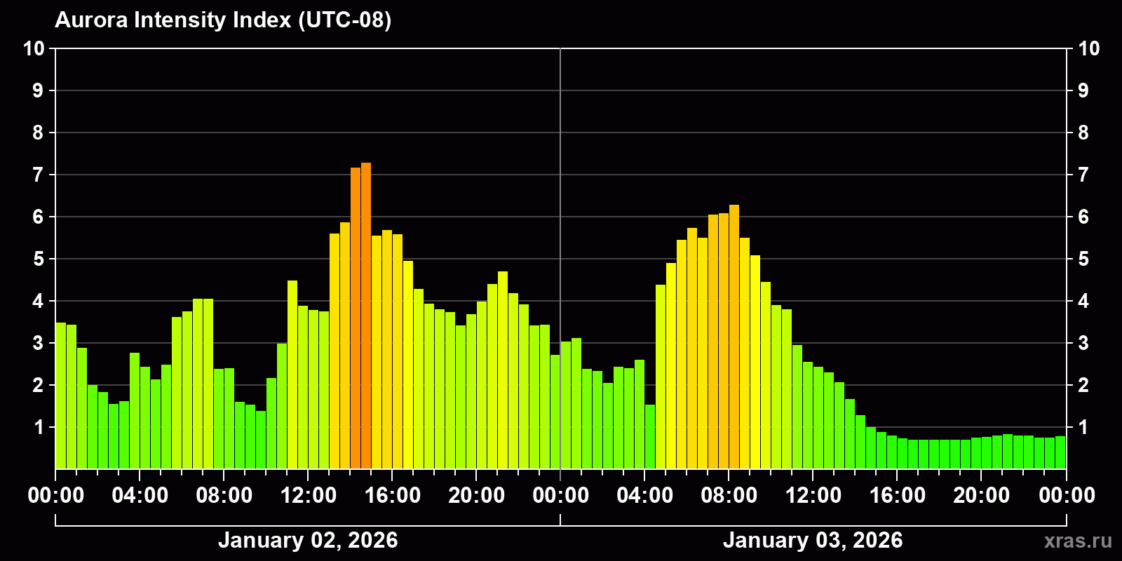 Polar auroras over the past 2 days