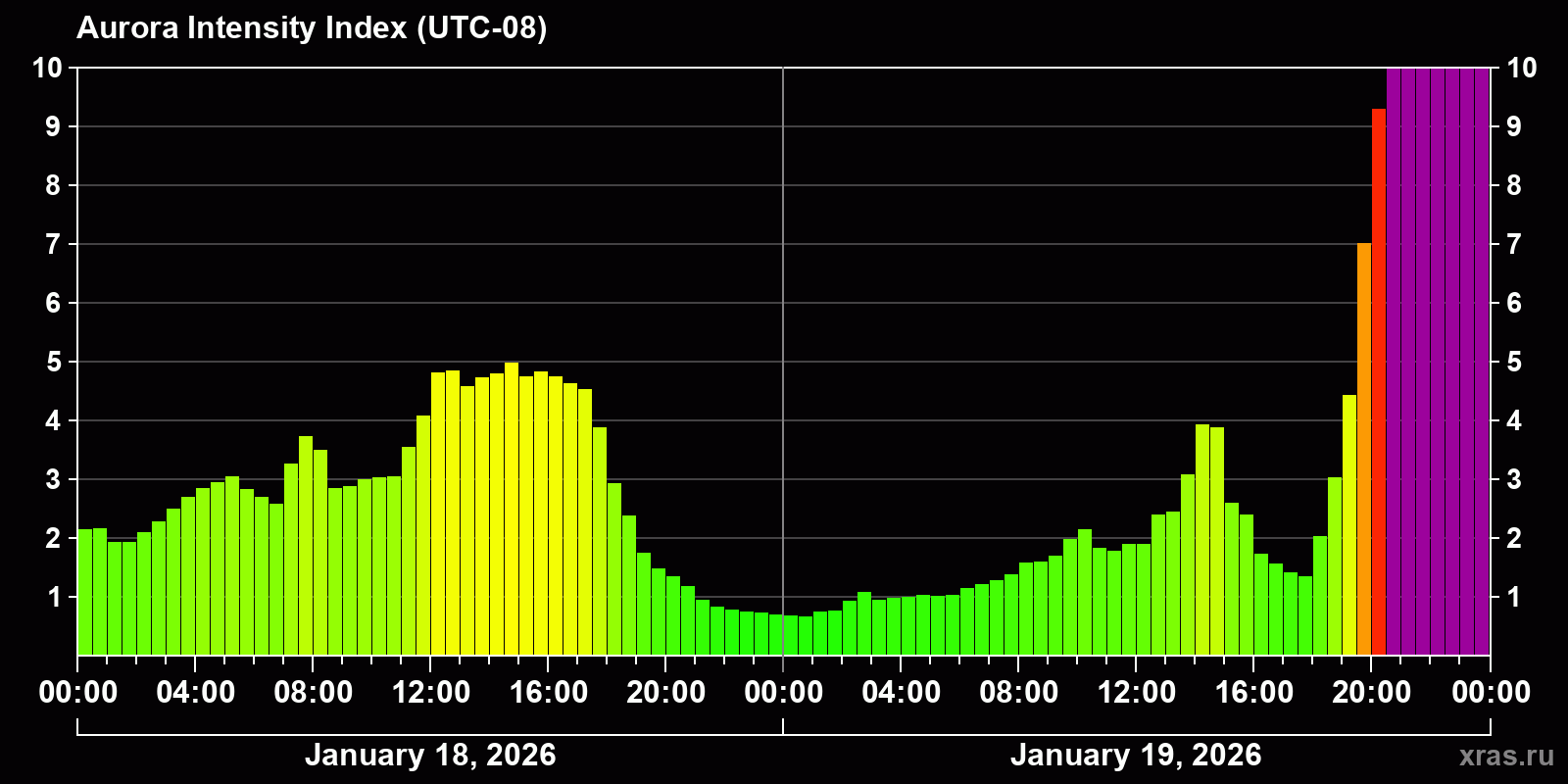 Polar auroras over the past 2 days