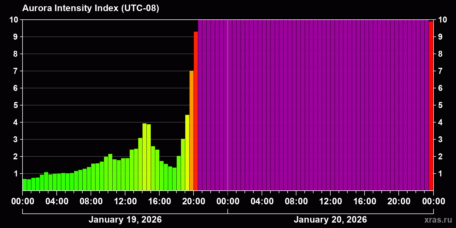 Polar auroras over the past 2 days