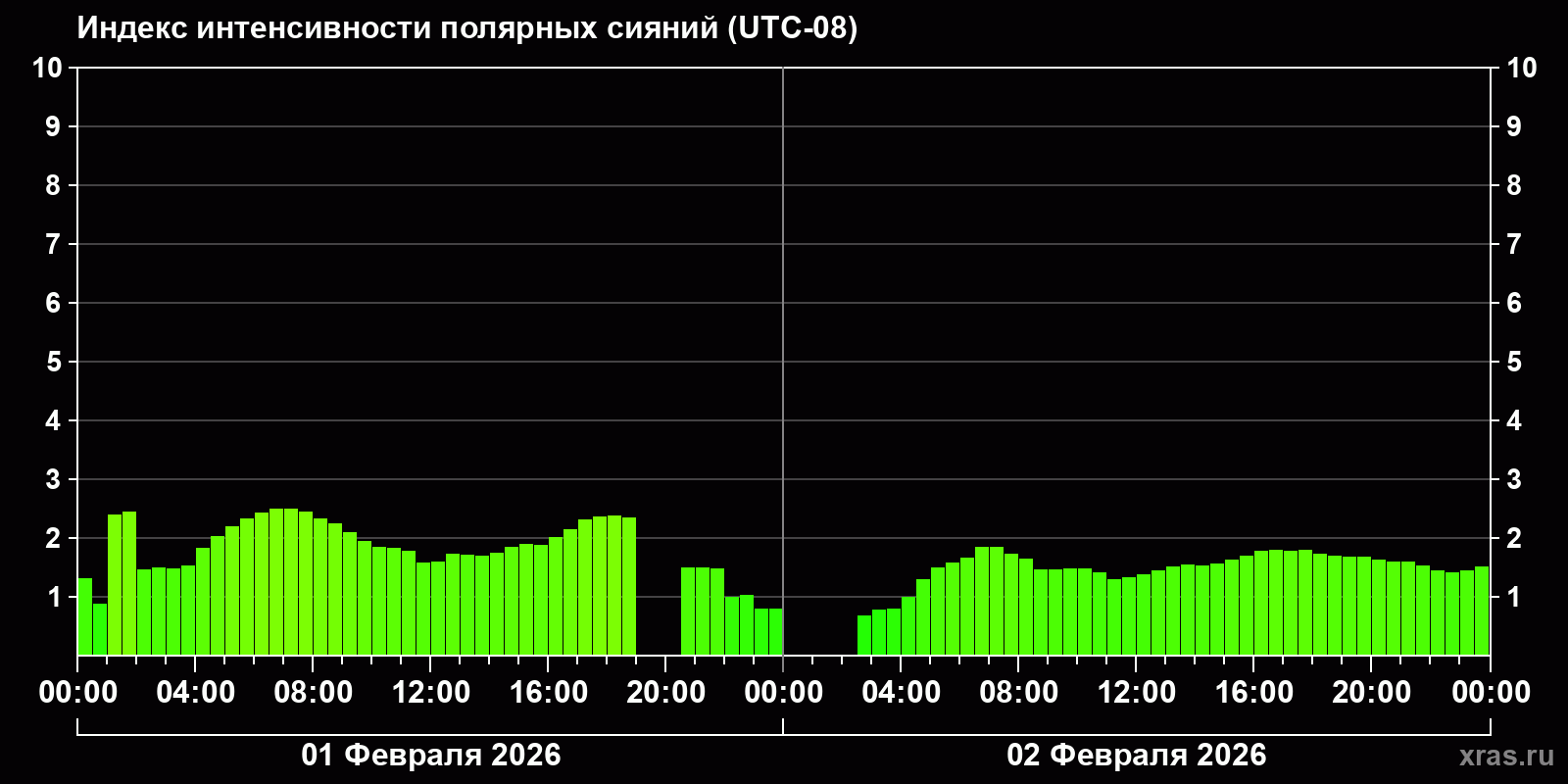 Полярные сияния за последние 2 суток