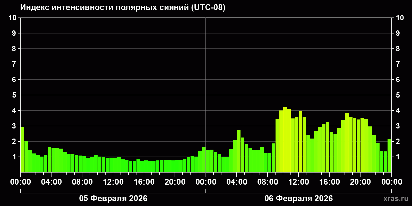 Полярные сияния за последние 2 суток