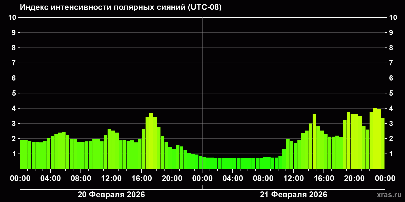 Полярные сияния за последние 2 суток