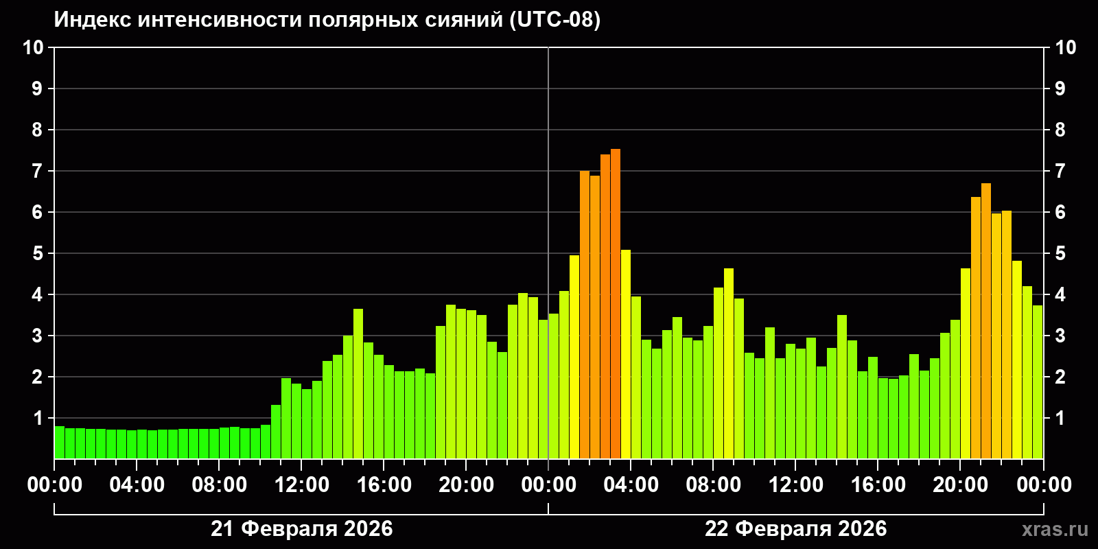 Полярные сияния за последние 2 суток