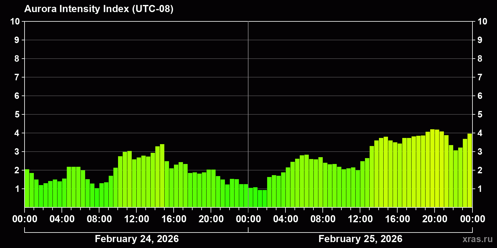 Polar auroras over the past 2 days