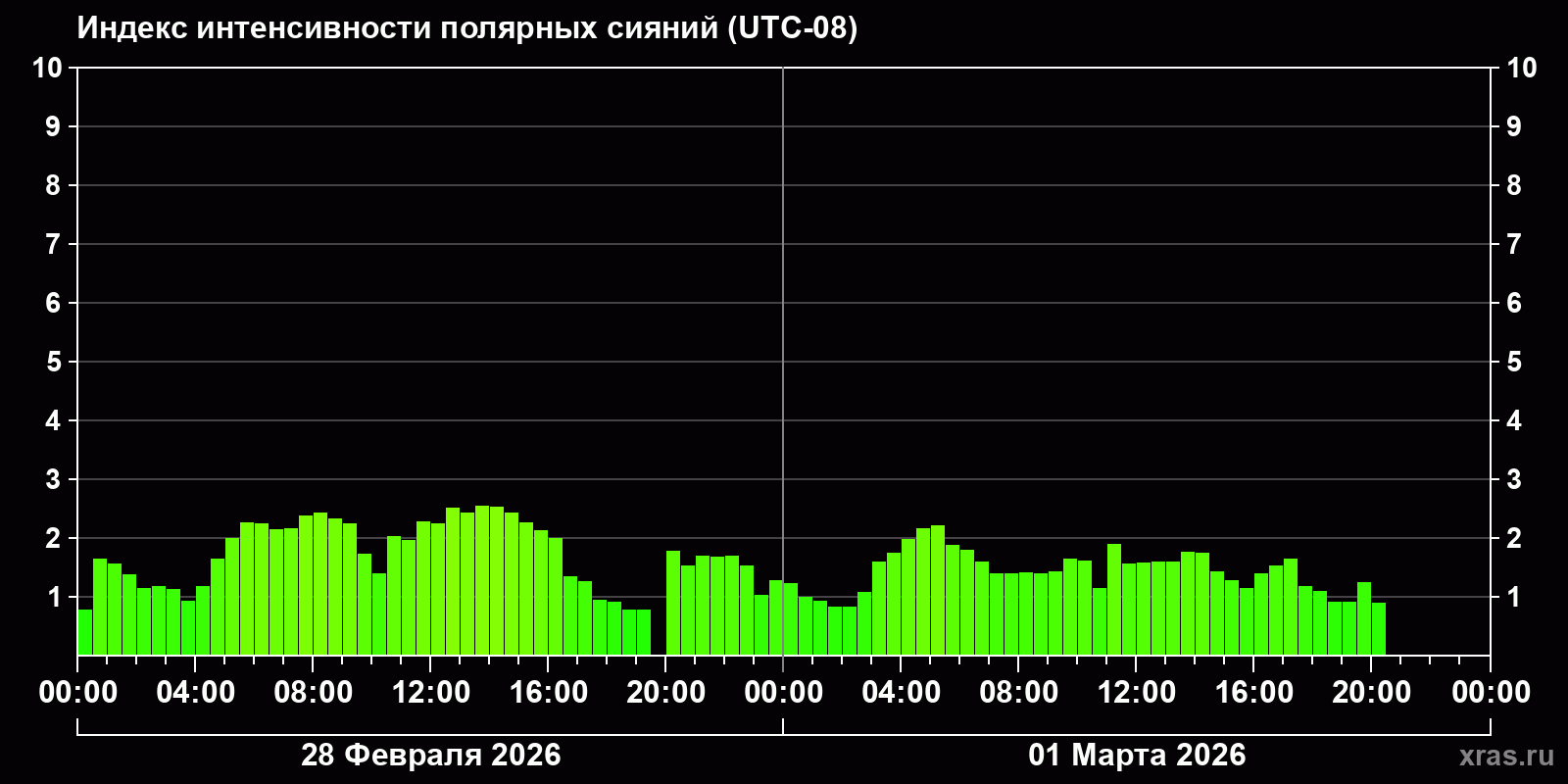 Полярные сияния за последние 2 суток