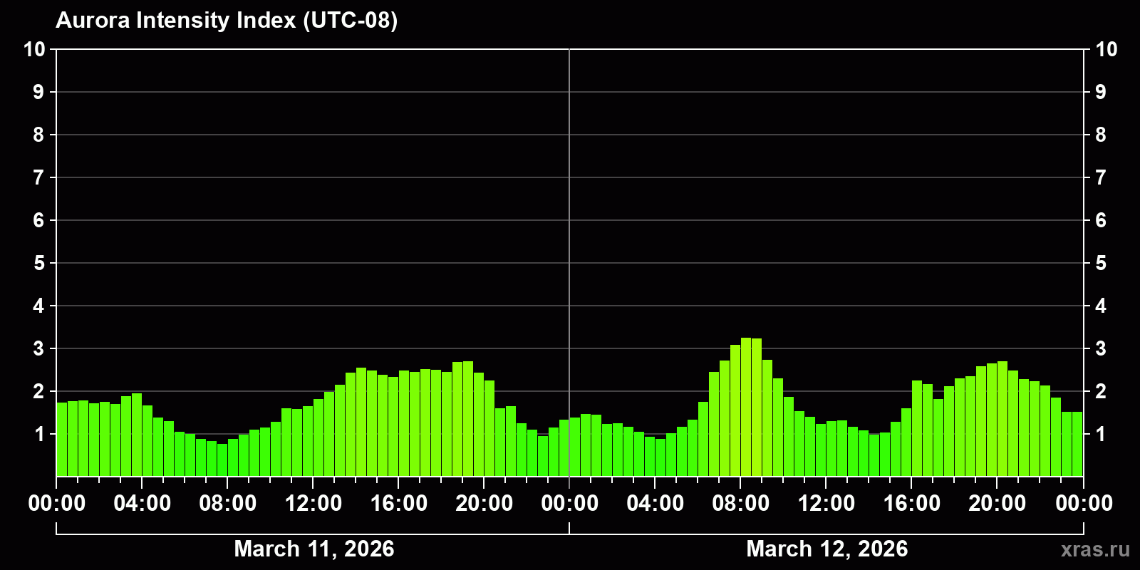 Polar auroras over the past 2 days