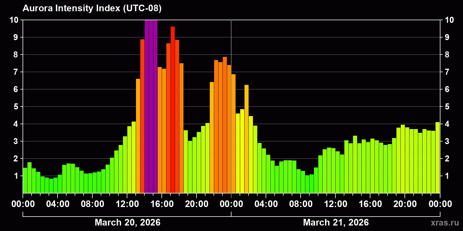 Polar auroras over the past 2 days