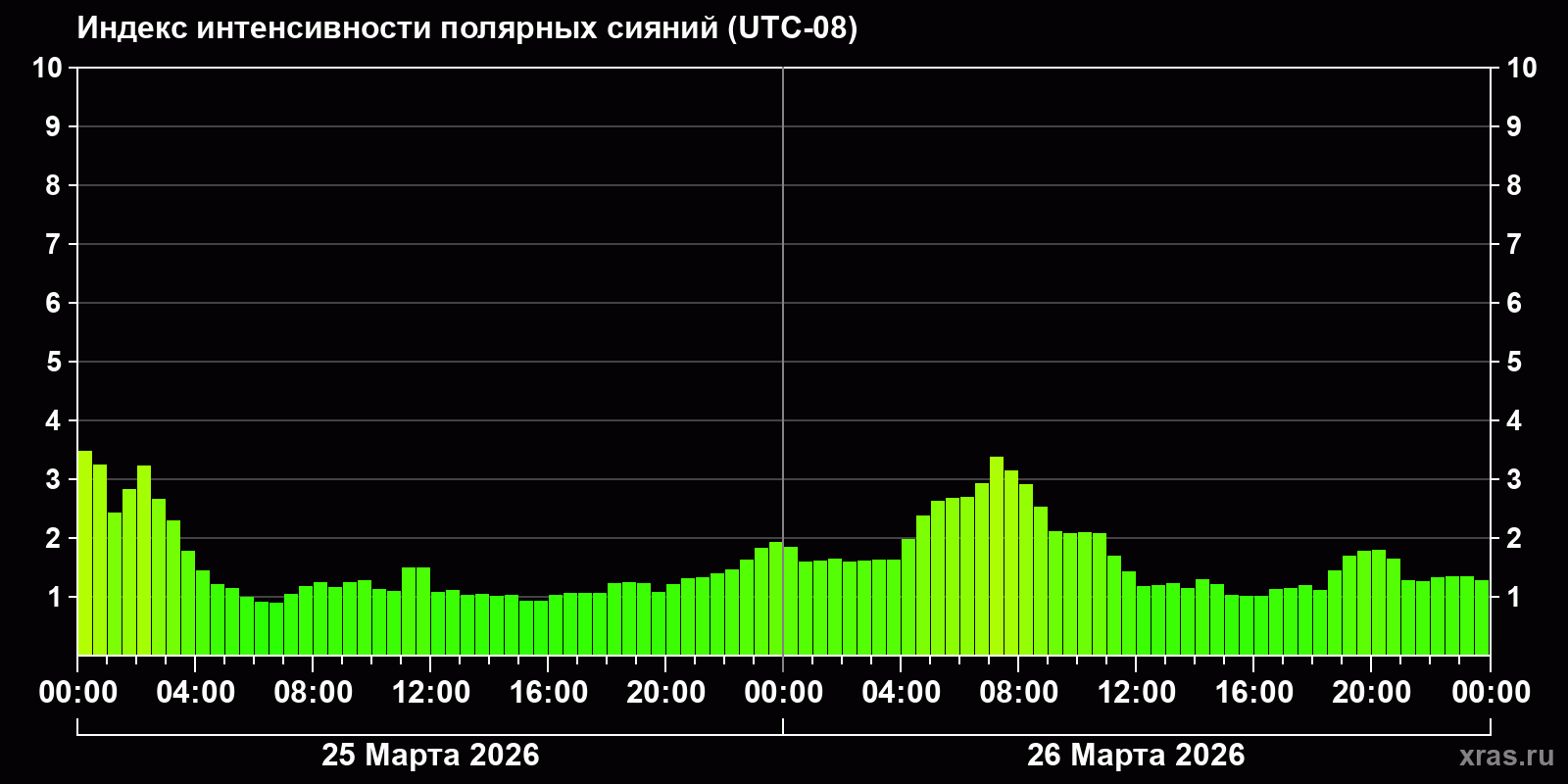Полярные сияния за последние 2 суток