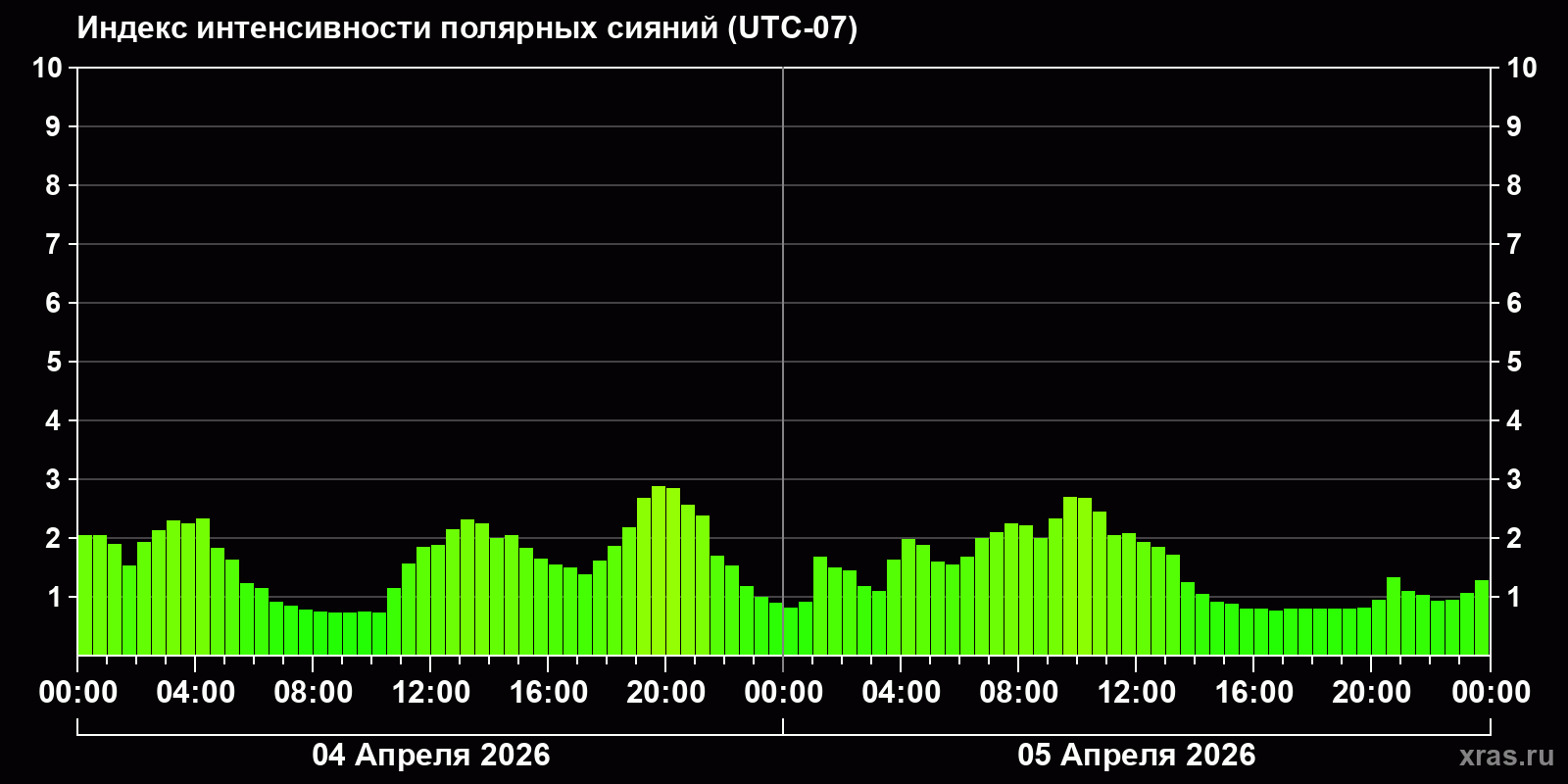 Полярные сияния за последние 2 суток