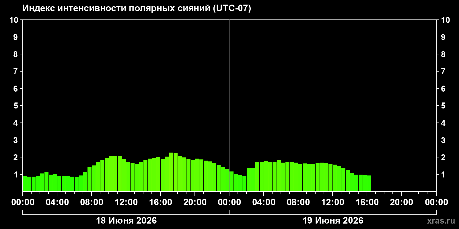 Полярные сияния за последние 2 суток