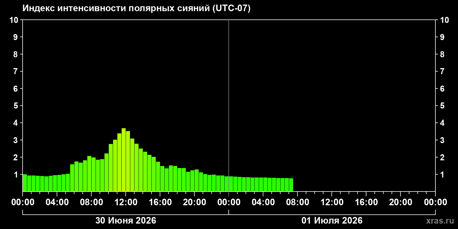 Полярные сияния за последние 2 суток