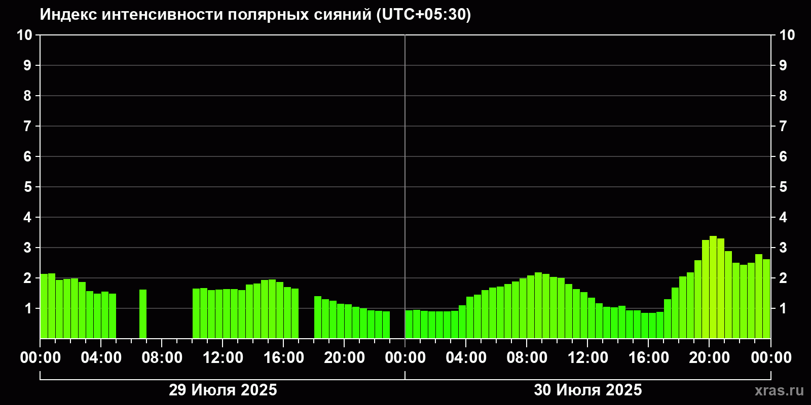Полярные сияния за последние 2 суток