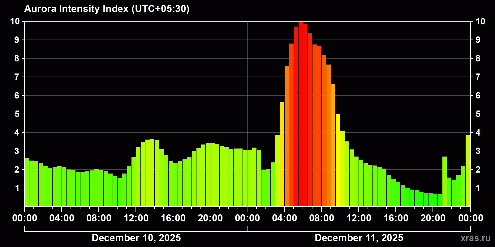 Polar auroras over the past 2 days