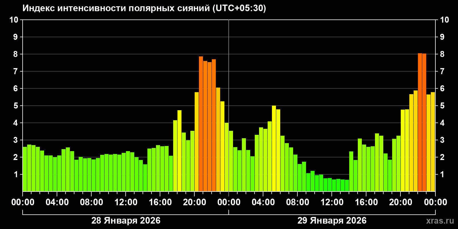 Полярные сияния за последние 2 суток