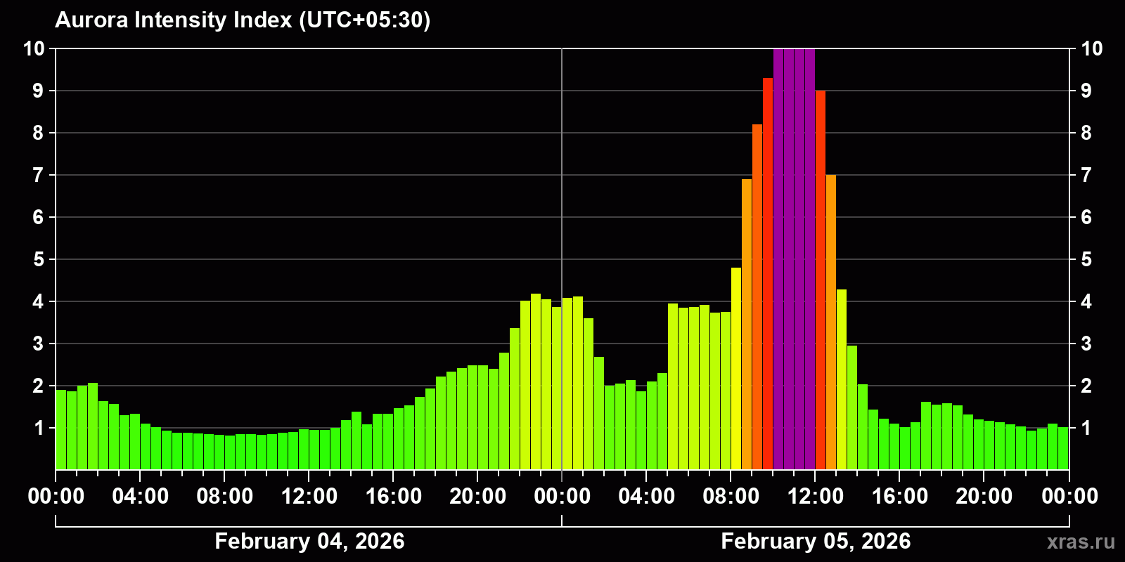 Polar auroras over the past 2 days