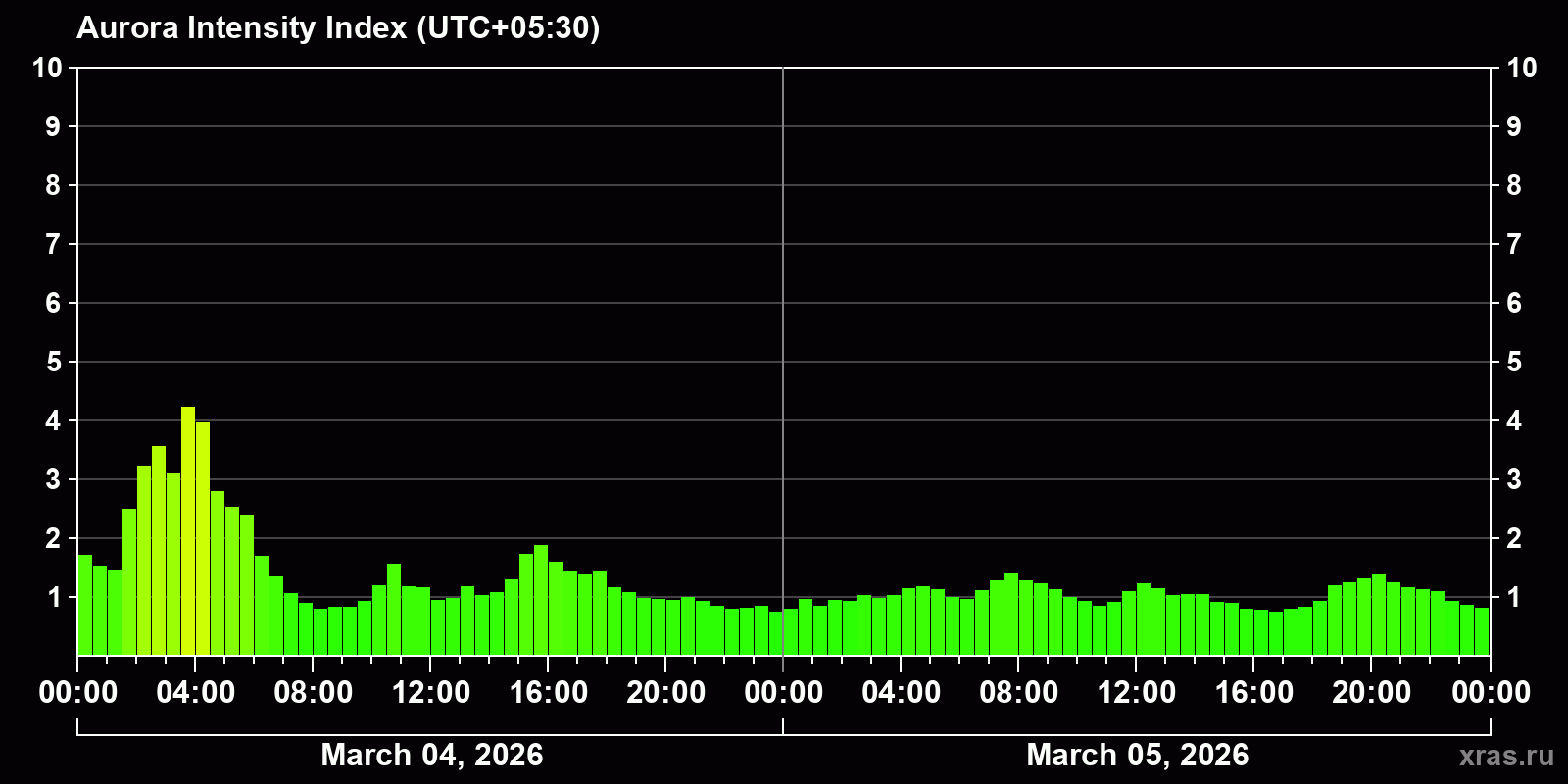 Polar auroras over the past 2 days