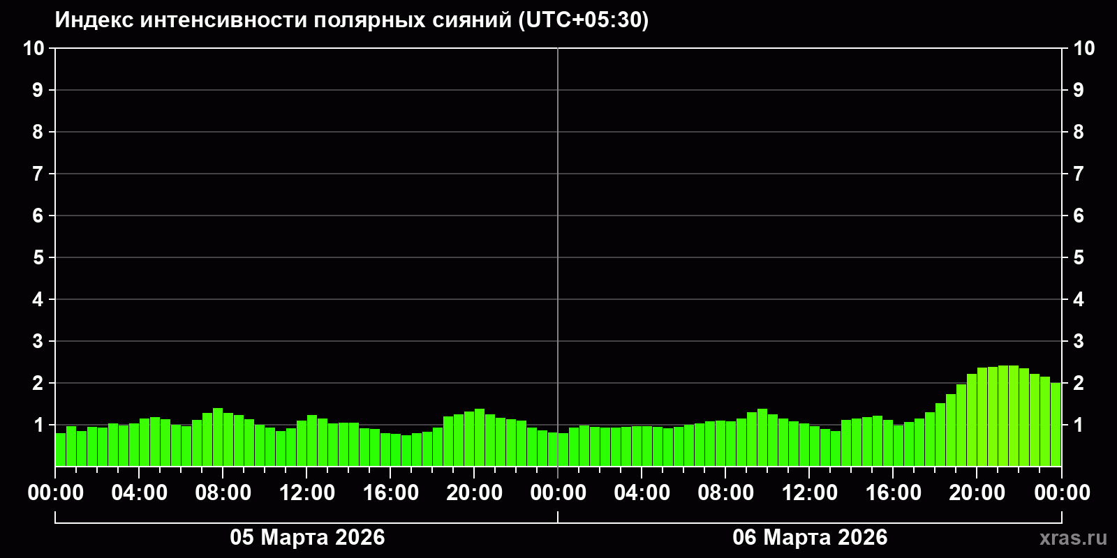 Полярные сияния за последние 2 суток
