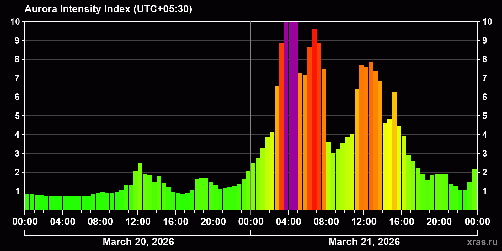 Polar auroras over the past 2 days