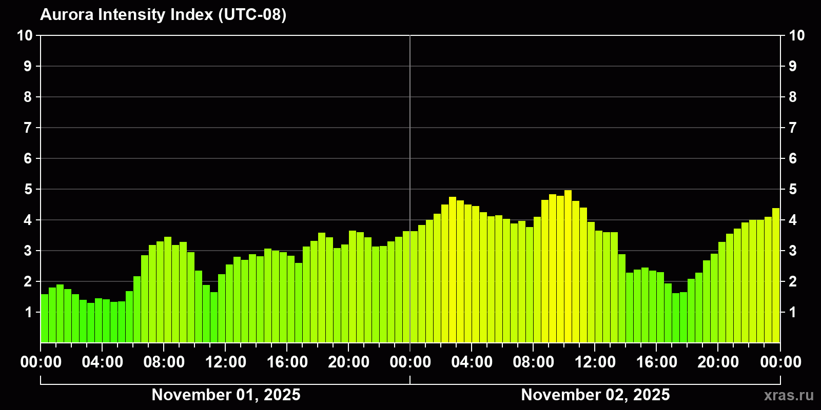 Polar auroras over the past 2 days