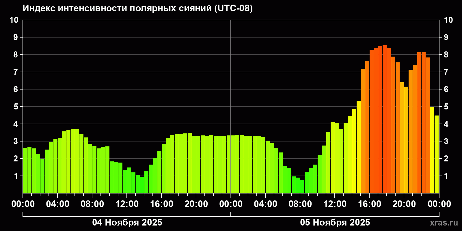 Полярные сияния за последние 2 суток