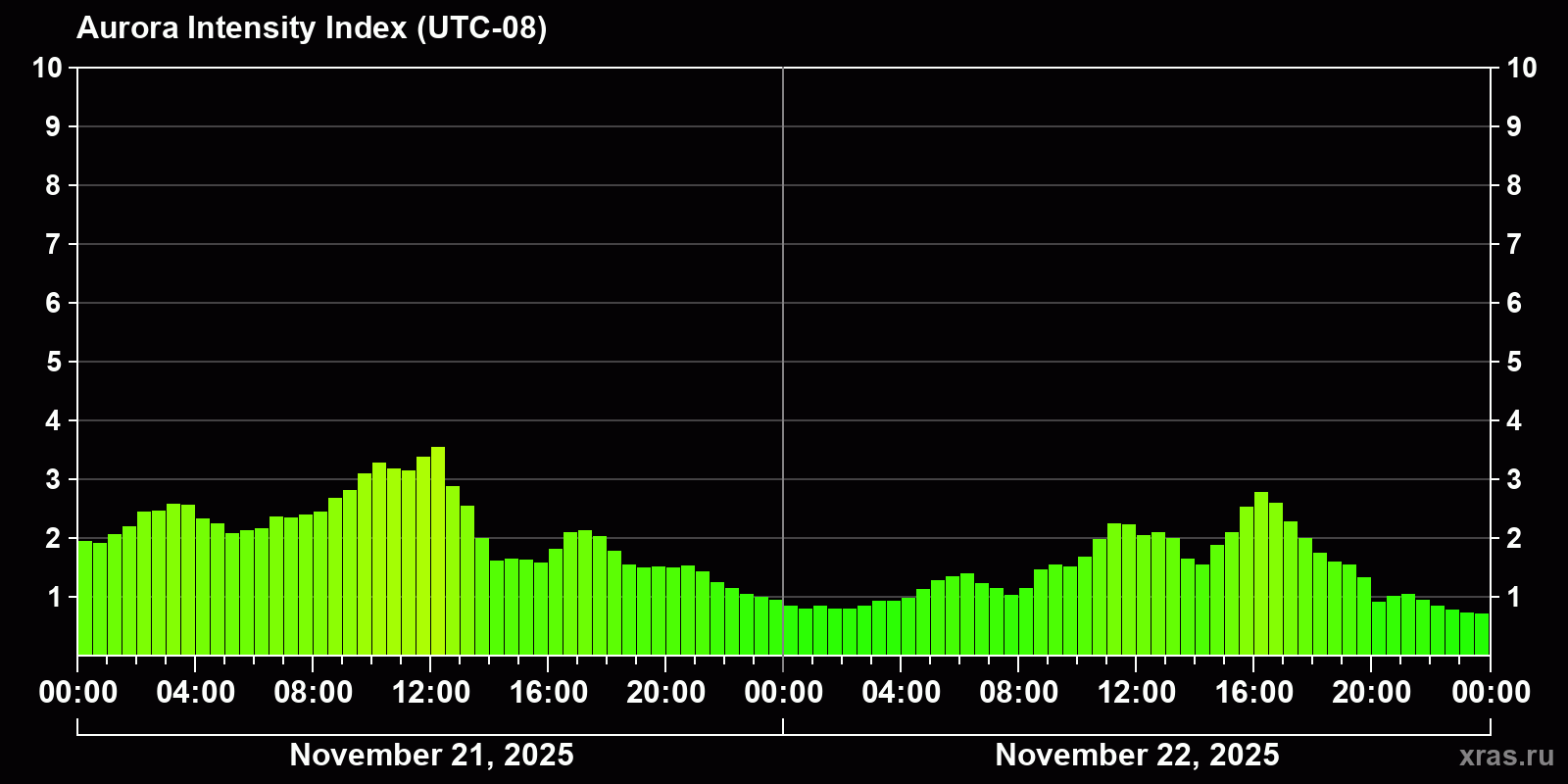 Polar auroras over the past 2 days