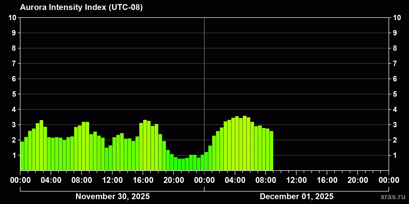 Polar auroras over the past 2 days