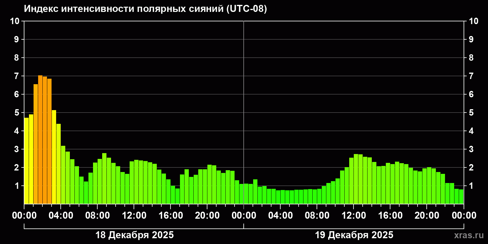 Полярные сияния за последние 2 суток