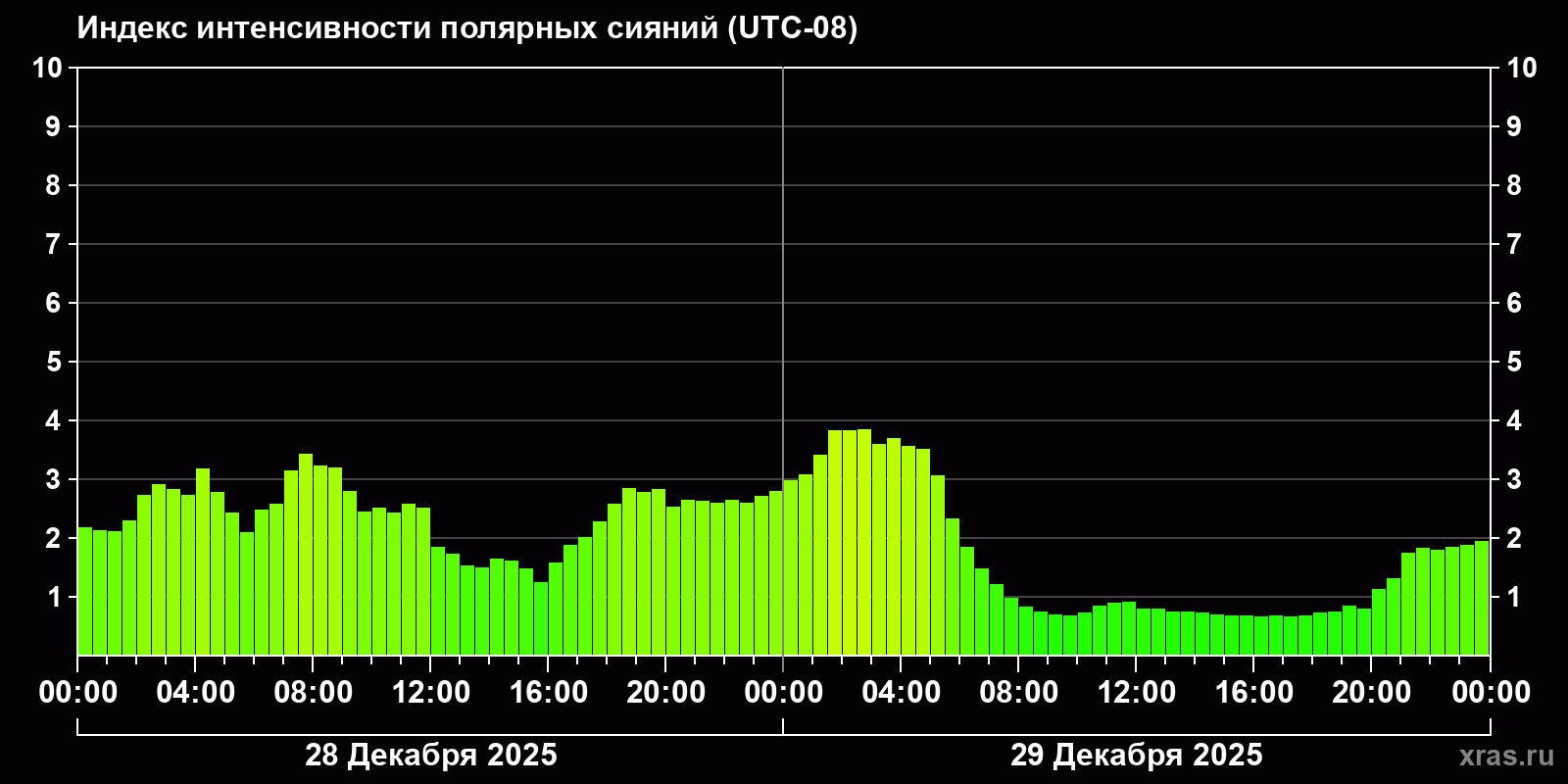 Полярные сияния за последние 2 суток