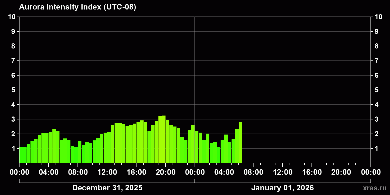 Polar auroras over the past 2 days