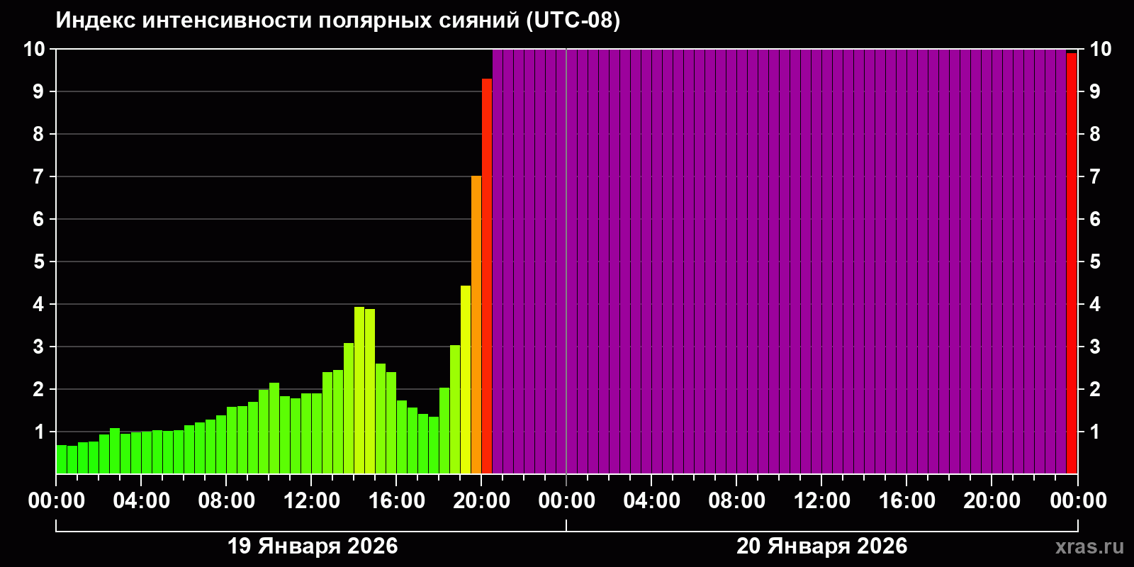 Полярные сияния за последние 2 суток