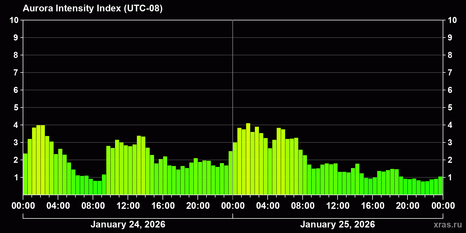 Polar auroras over the past 2 days