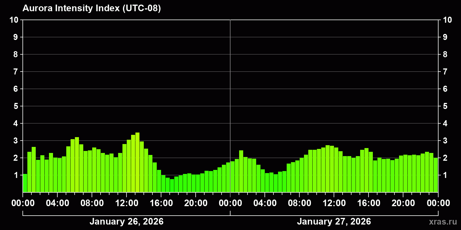 Polar auroras over the past 2 days