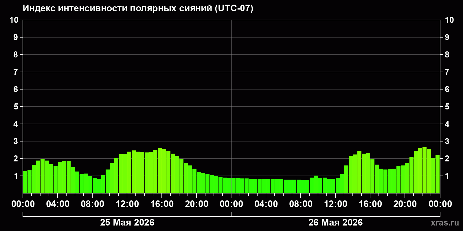 Полярные сияния за последние 2 суток