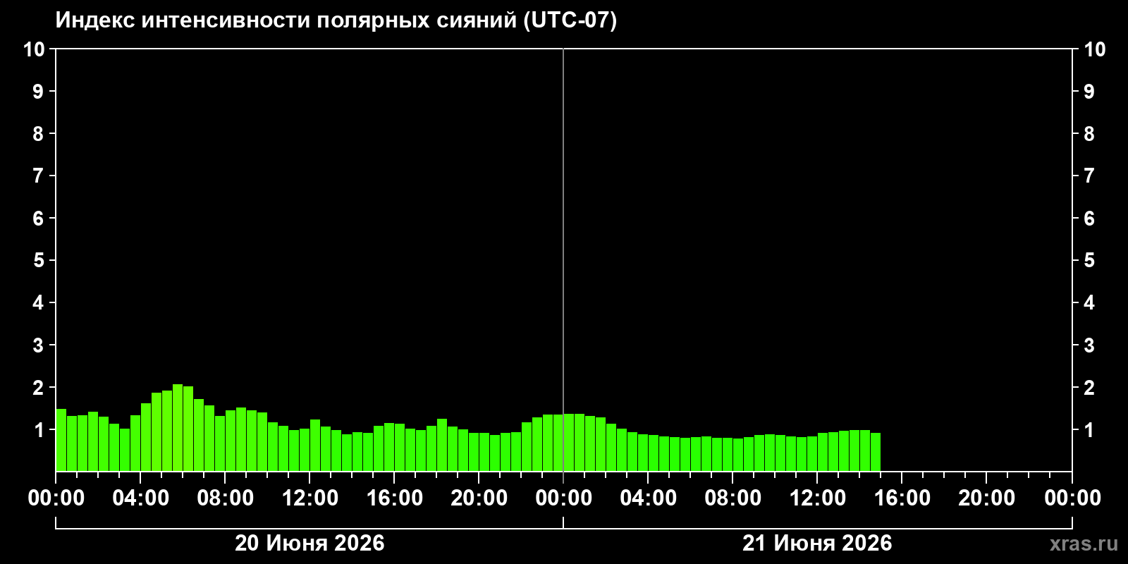 Полярные сияния за последние 2 суток