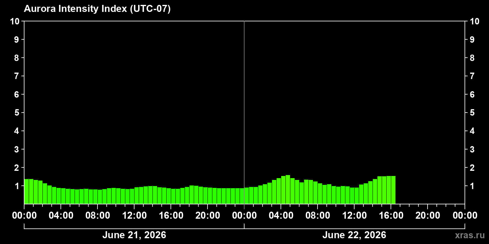 Polar auroras over the past 2 days