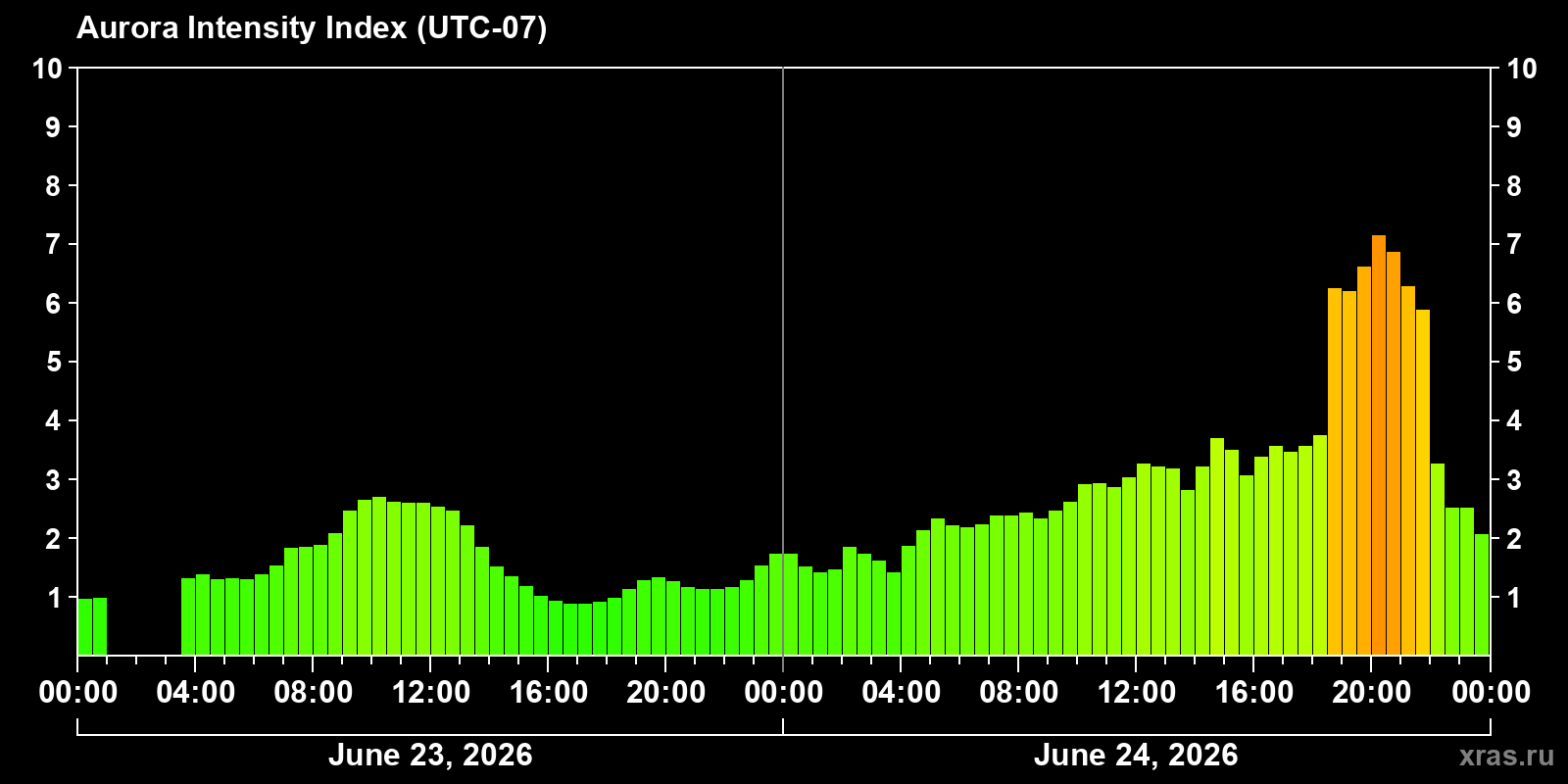 Polar auroras over the past 2 days