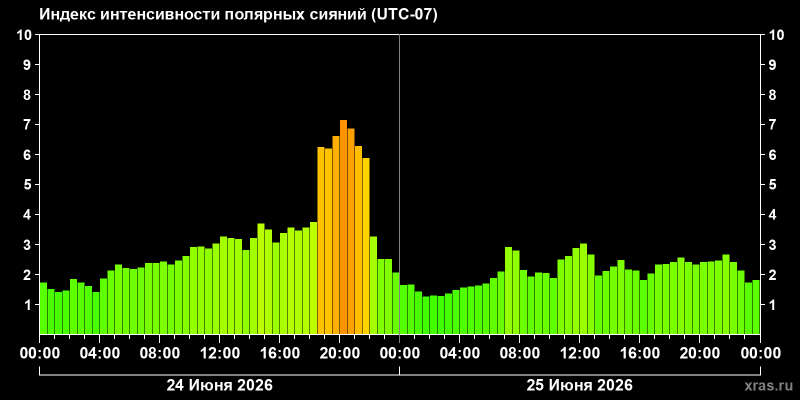 Полярные сияния за последние 2 суток