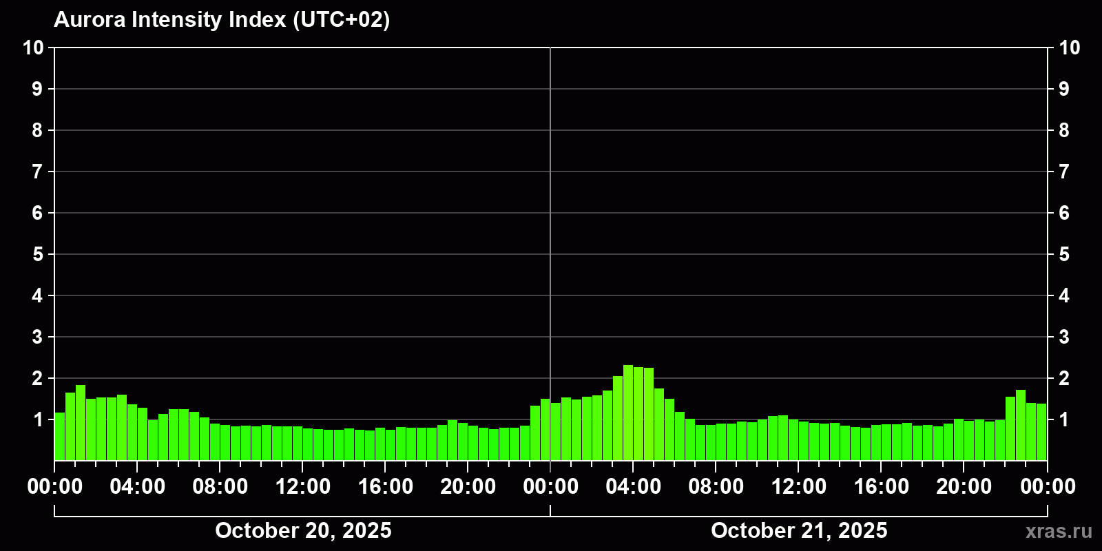 Polar auroras over the past 2 days
