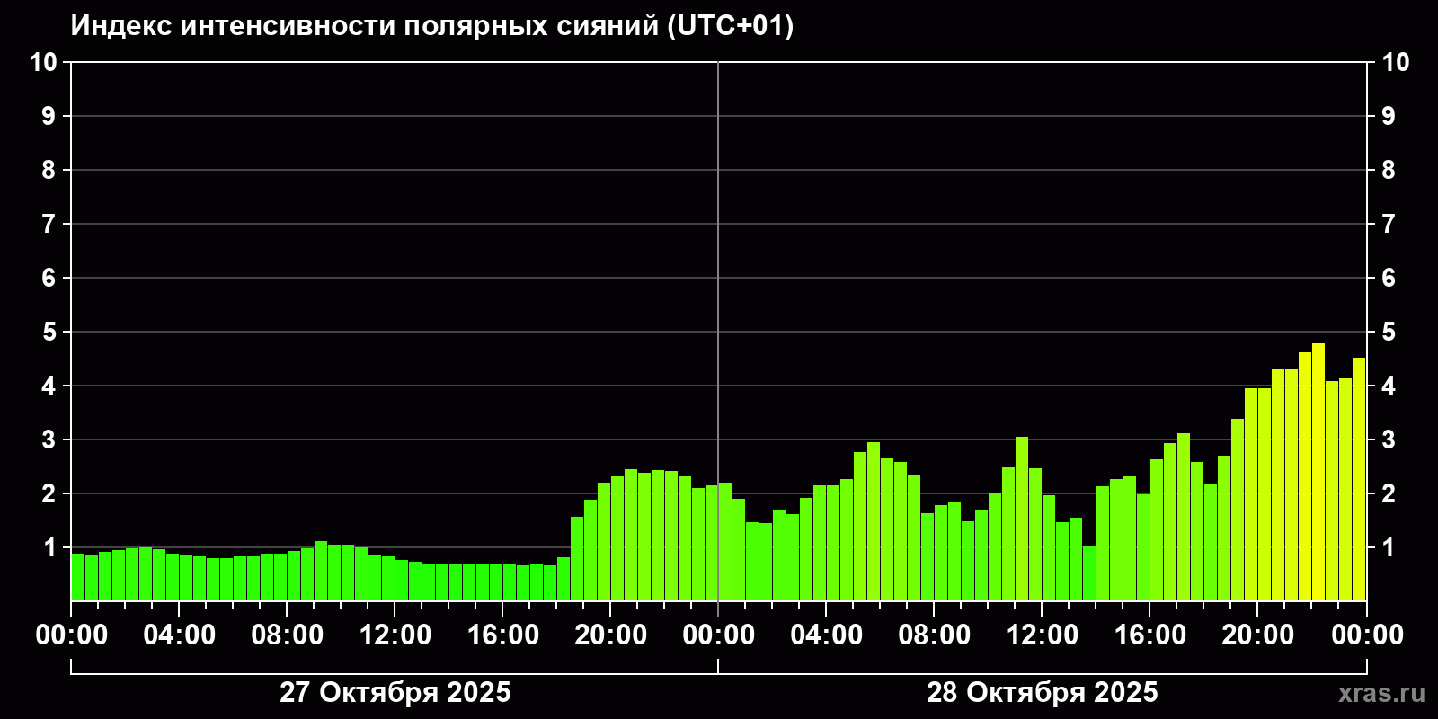 Полярные сияния за последние 2 суток