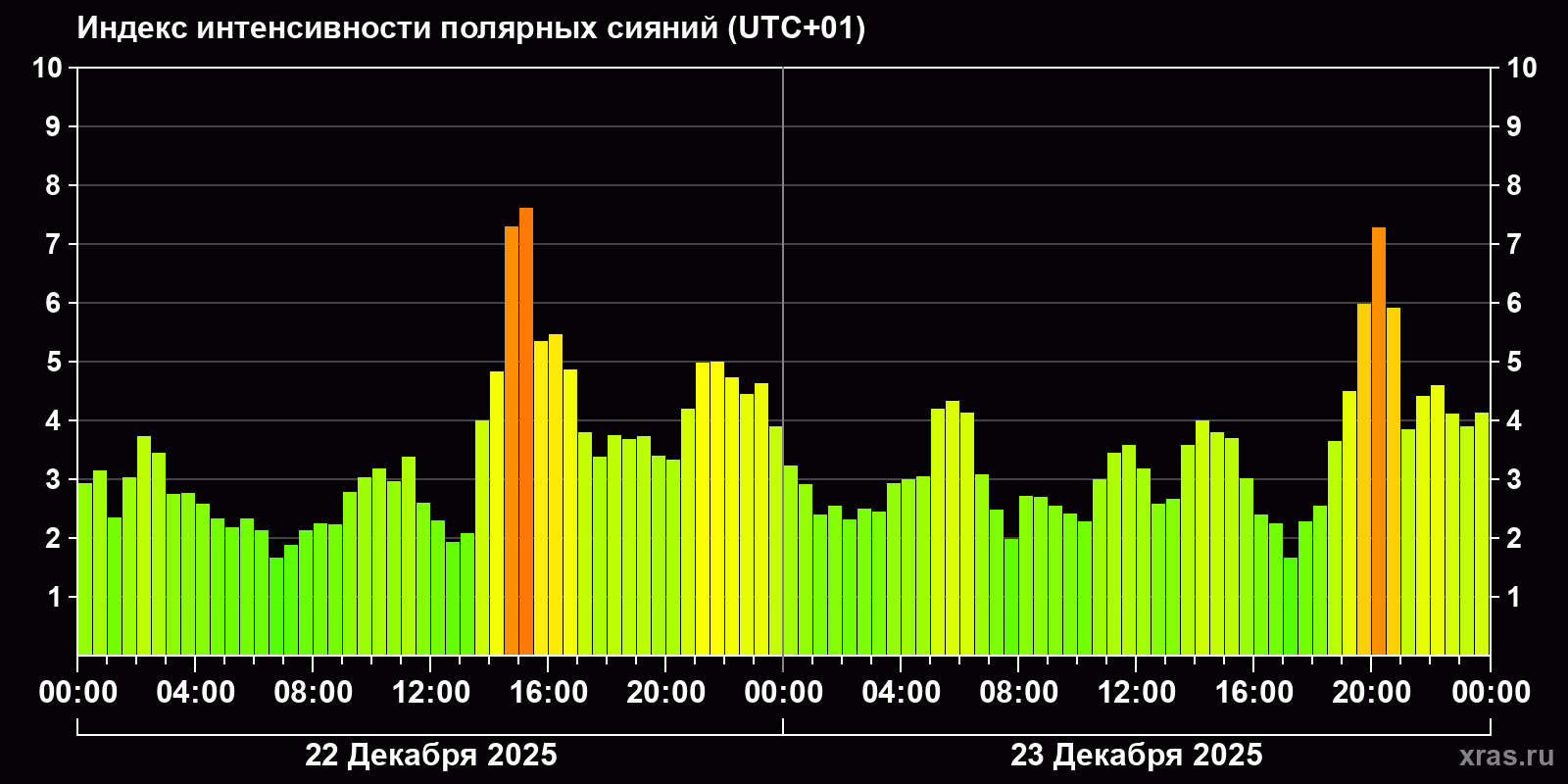 Полярные сияния за последние 2 суток