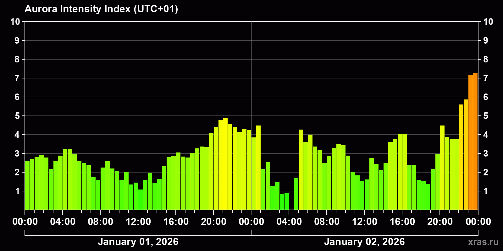 Polar auroras over the past 2 days